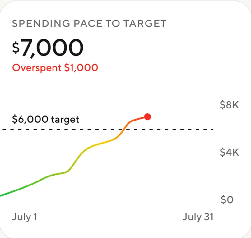 SoFi spending pace chart