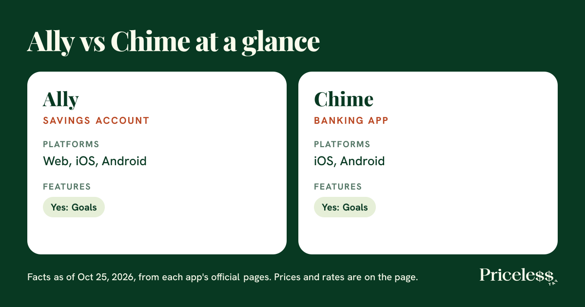 Summary of how Ally and Chime compare on category, platforms and features, from Priceless Tay.
