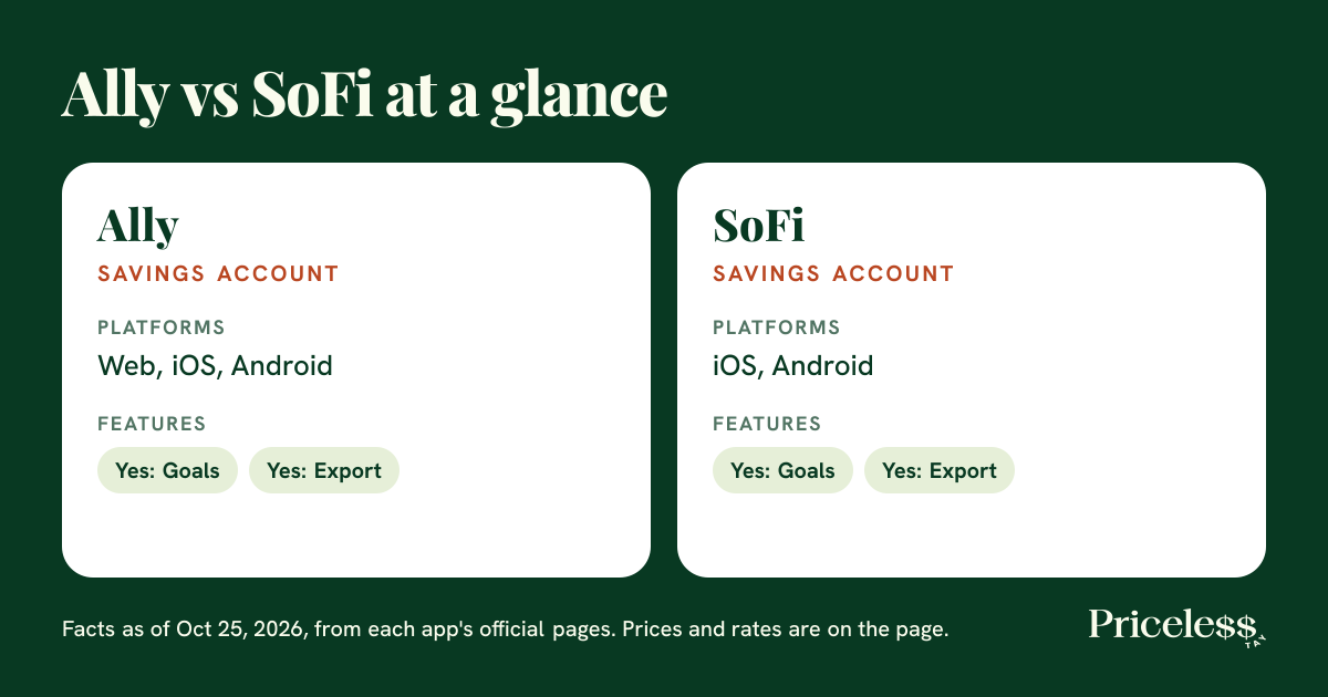 Summary of how Ally and SoFi compare on category, platforms and features, from Priceless Tay.