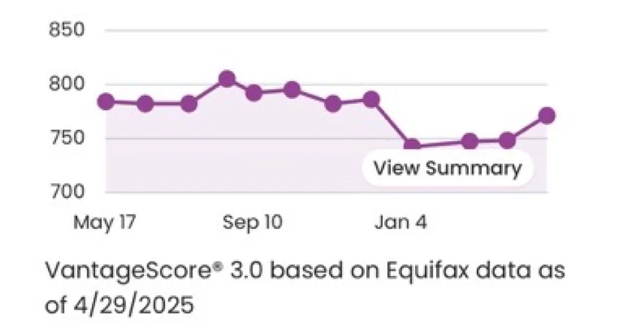 Credit score history chart