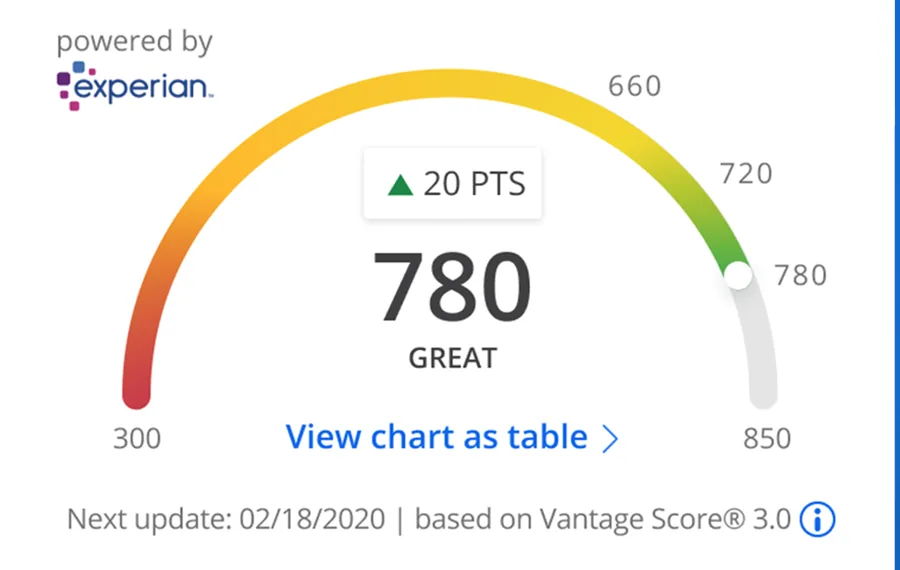 Credit score gauge at 780