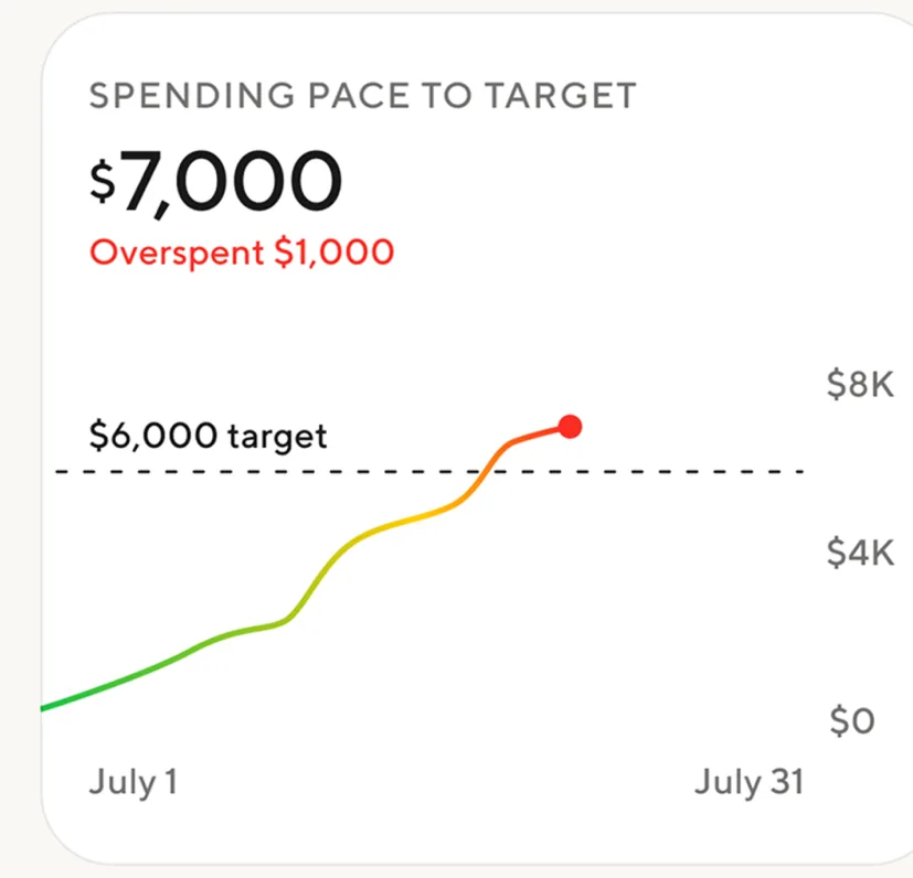 Spending pace chart at $7,000 versus $6,000 target