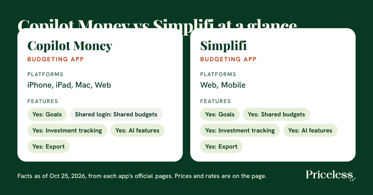 Summary of how Copilot Money and Simplifi compare on category, platforms and features, from Priceless Tay.