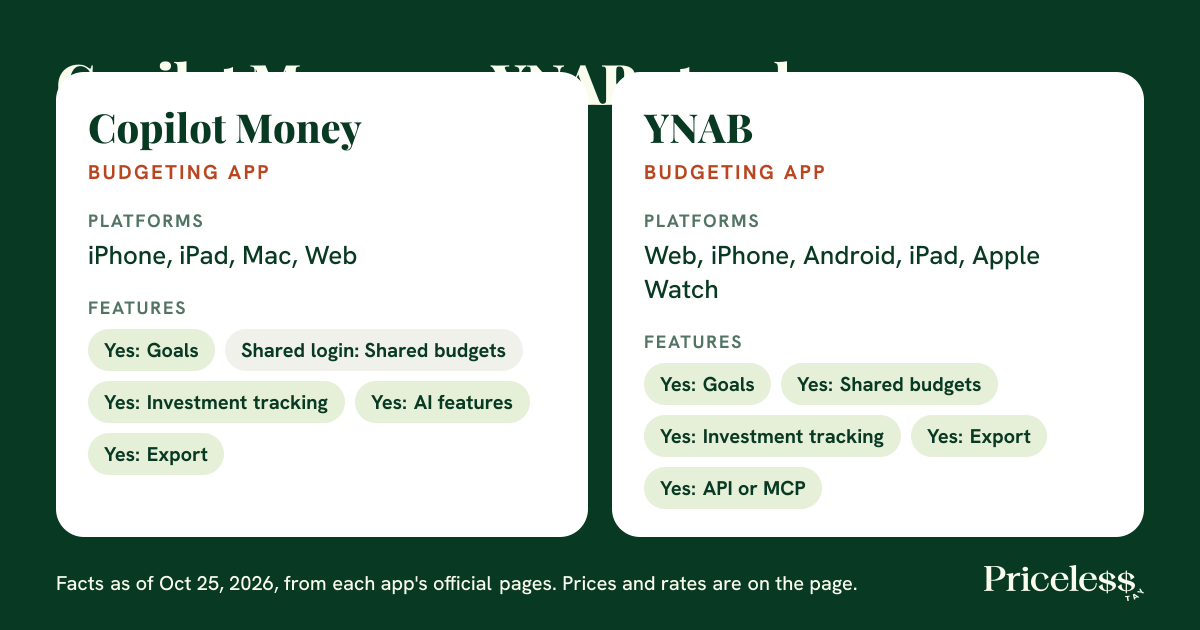 Summary of how Copilot Money and YNAB compare on category, platforms and features, from Priceless Tay.