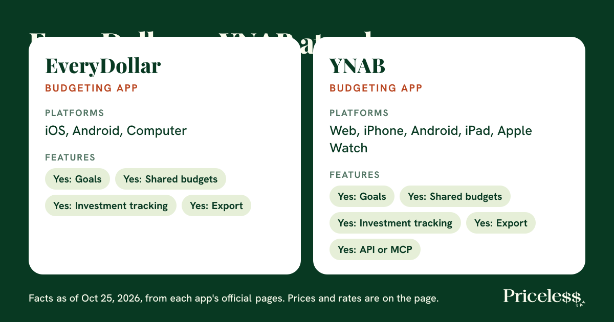 Summary of how EveryDollar and YNAB compare on category, platforms and features, from Priceless Tay.