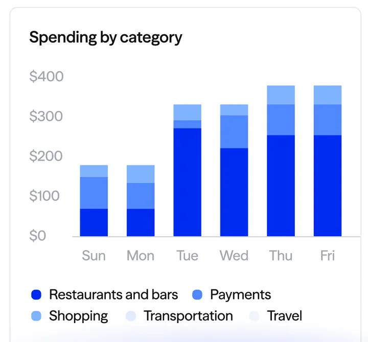 Albert spending by category chart