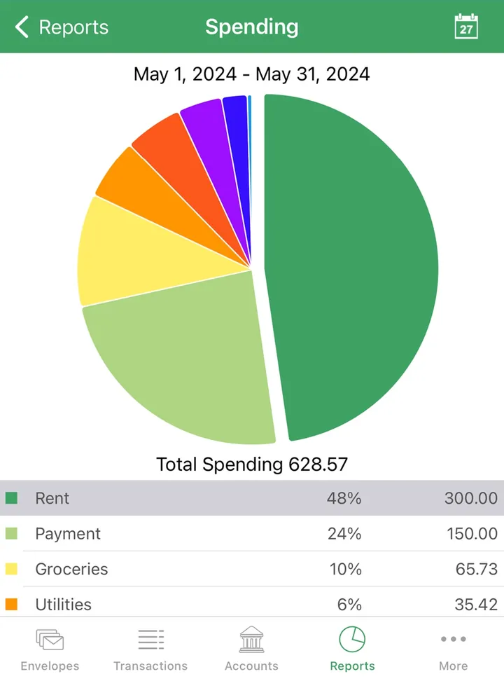 Goodbudget Spending report