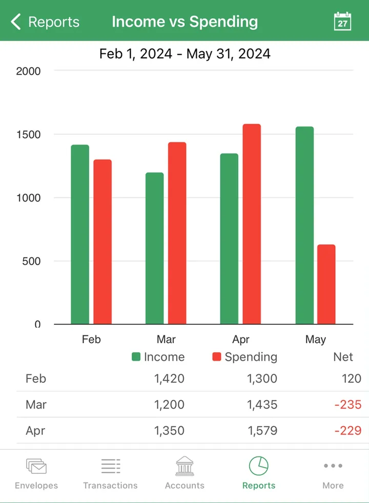 Goodbudget Income vs Spending report