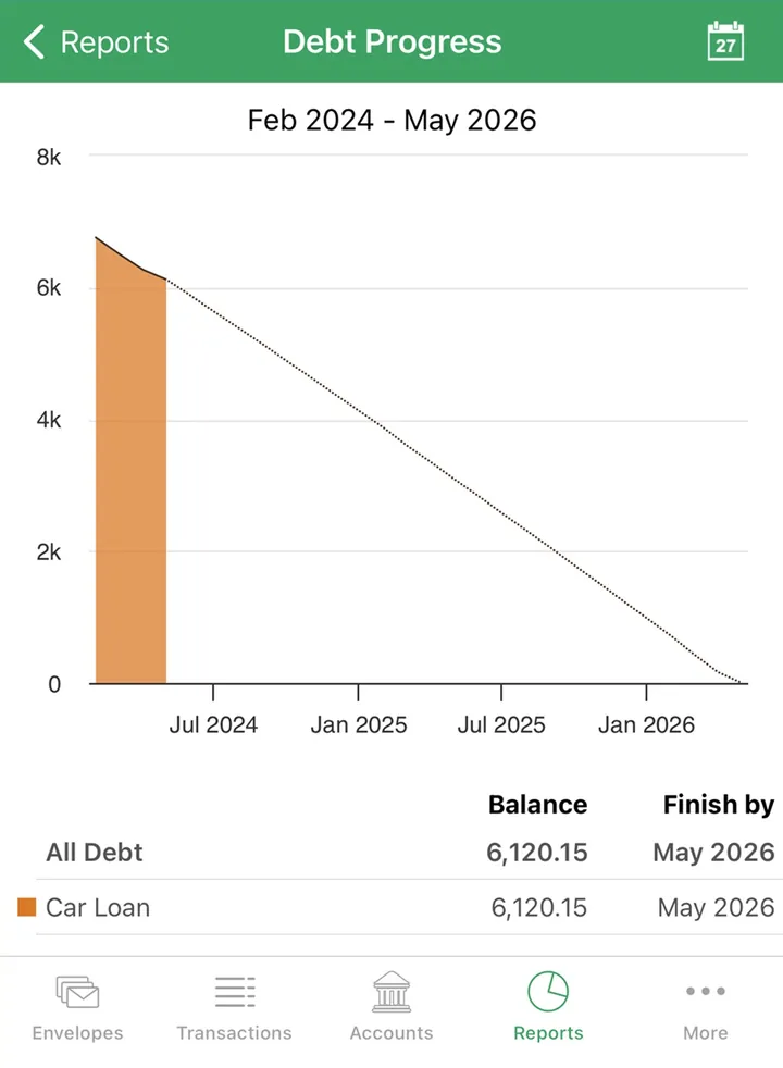 Goodbudget Debt Progress report