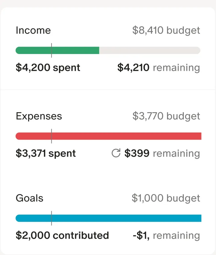 Monarch budget summary bars