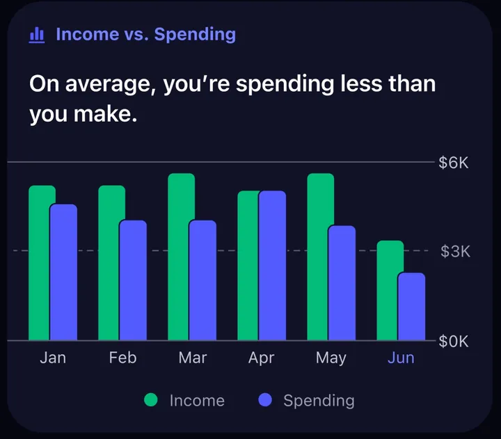 YNAB Income vs. Spending bar chart