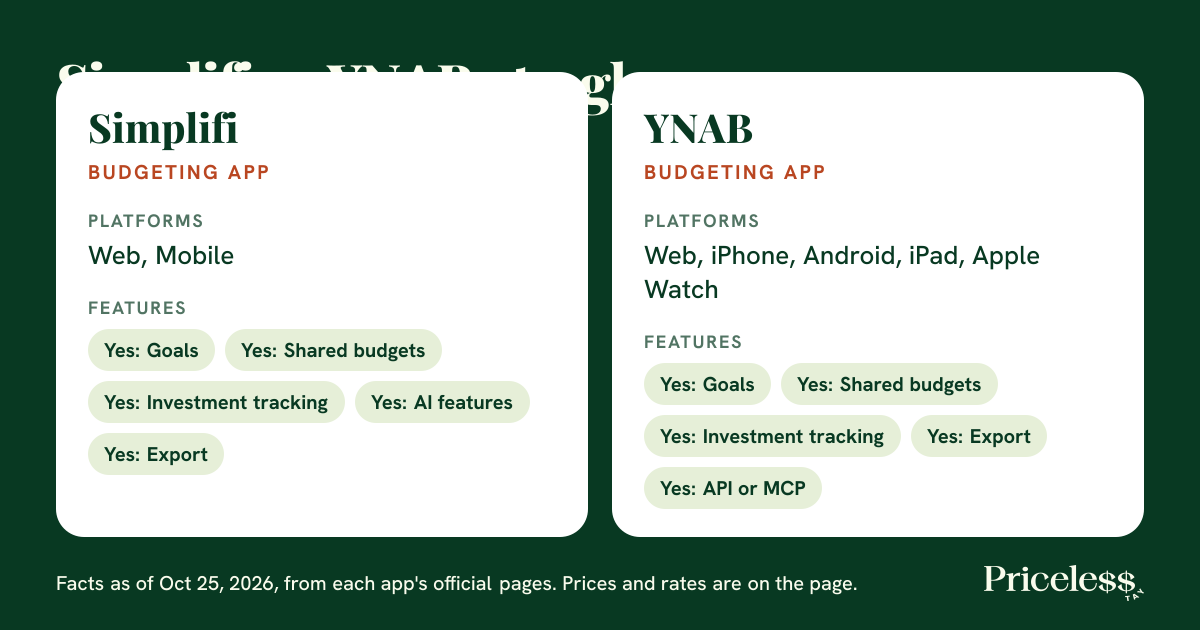 Summary of how Simplifi and YNAB compare on category, platforms and features, from Priceless Tay.